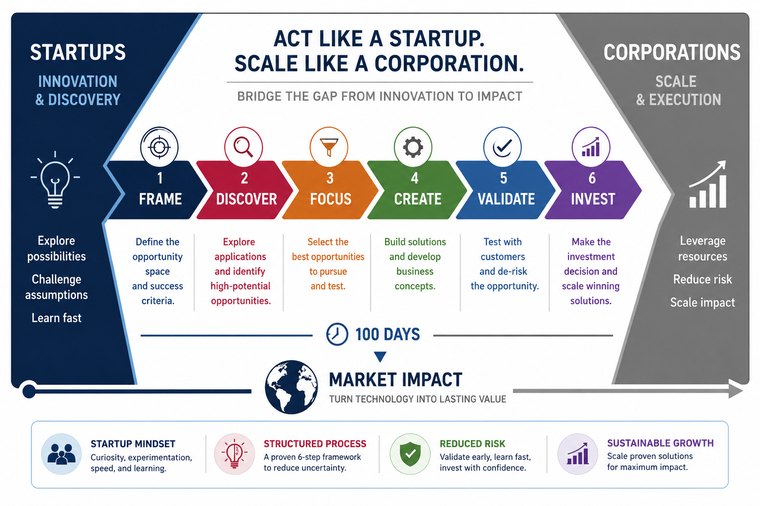 Act Like a Startup. Scale Like a Corporation.